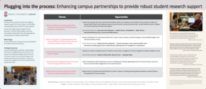 Poster: Plugging into the process: enhancing campus partnerships to provide robust student research support